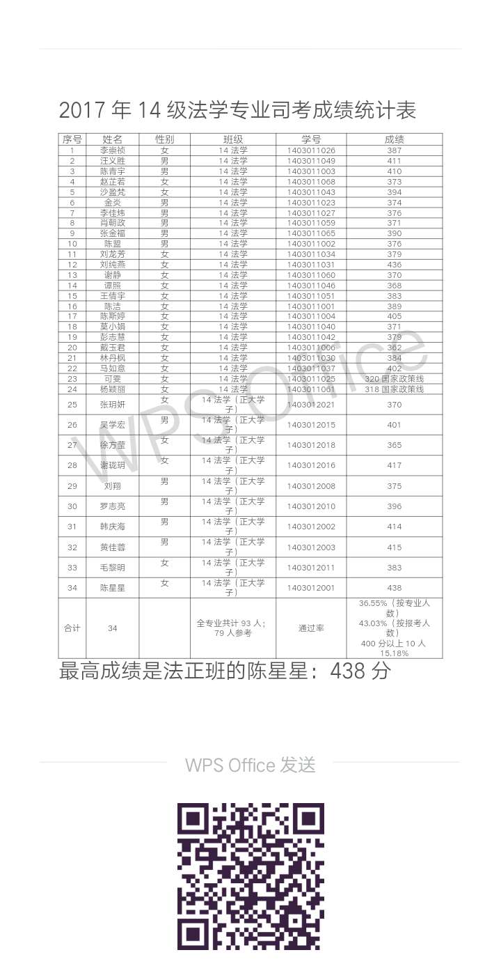   政法学院法学专业学生在国家司法考试中取得优异成绩